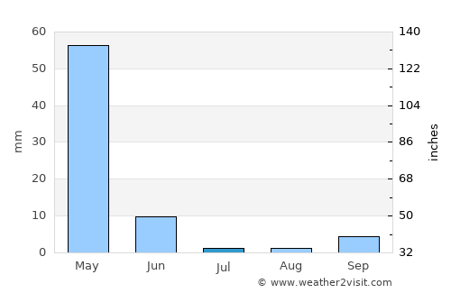 Aviski average rain in July