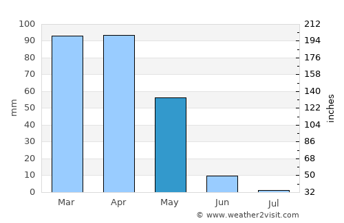 Aviski average rain in May