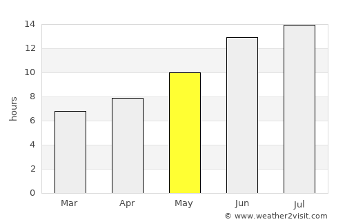 Aviski average rain in May