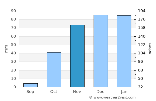 Aviski average rain in November