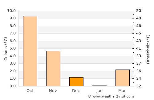 Avlum average temperature in December