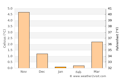 Avlum average temperature in January