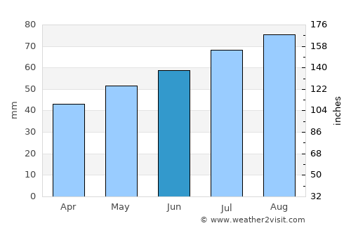 Avlum average rain in June