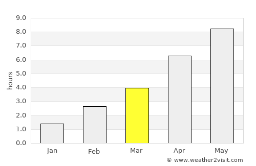 Avlum average rain in March