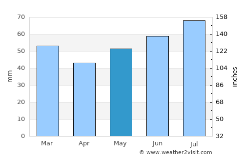 Avlum average rain in May
