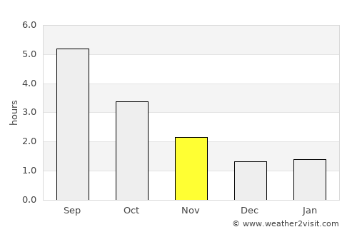 Avlum average rain in November