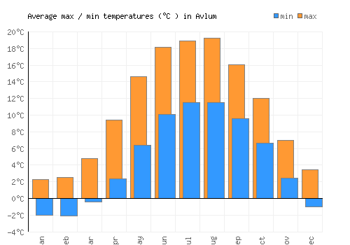 Avlum average minimum / maximum temperatures (Celsius)