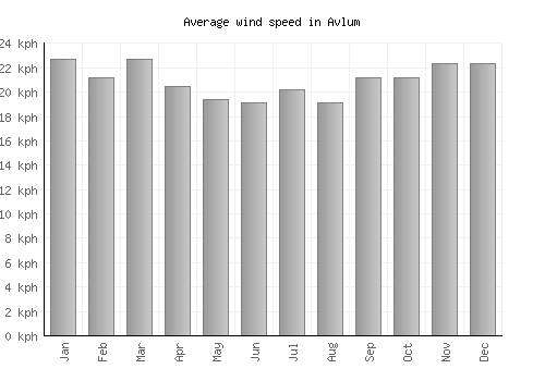 Avlum average winspeed by month (km/h)
