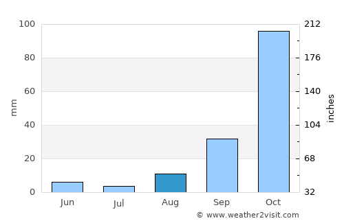 Avola average rain in August