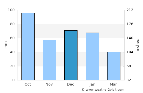 Avola average rain in December
