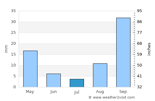 Avola average rain in July