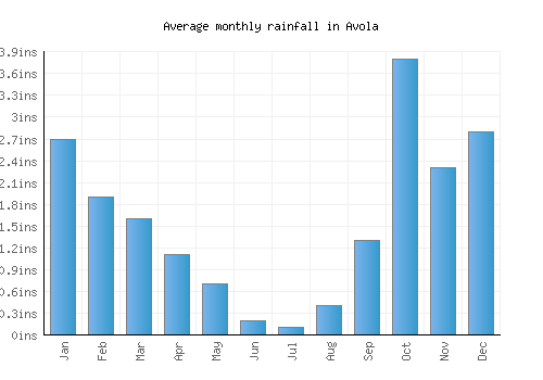 Avola monthly rainfall chart (inches)