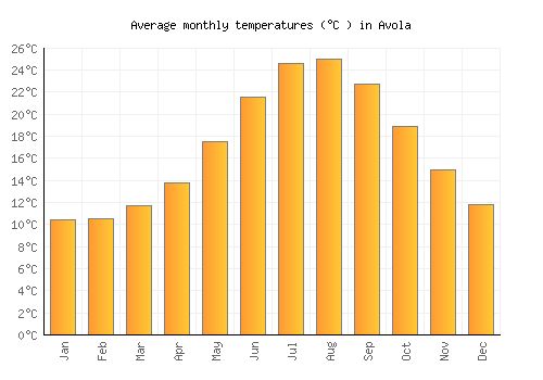 Avola average temperature chart (Celsius)