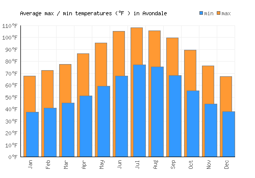 Avondale average minimum / maximum temperatures (Fahrenheit)