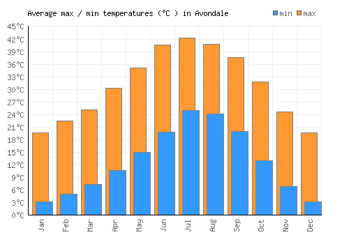 Avondale average minimum / maximum temperatures (Celsius)