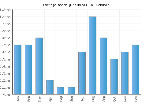 Avondale monthly rainfall chart (inches)