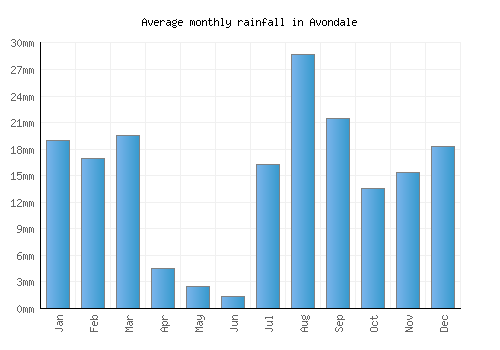 Avondale monthly rainfall chart (mm)