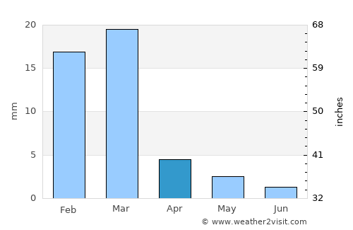 Avondale average rain in April