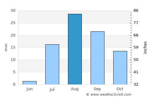 Avondale average rain in August