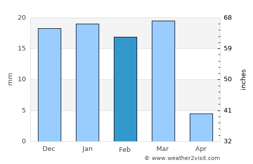Avondale average rain in February