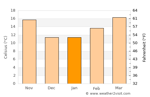Avondale average temperature in January
