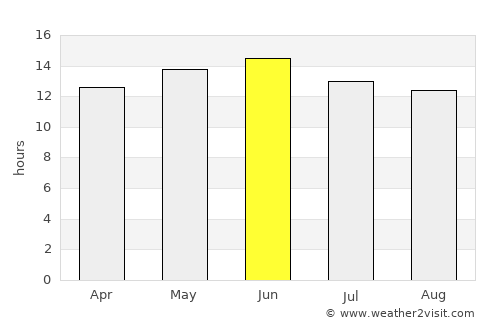 Avondale average rain in June