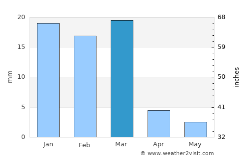 Avondale average rain in March