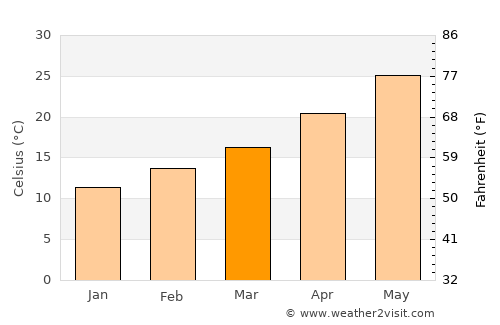 Avondale average temperature in March