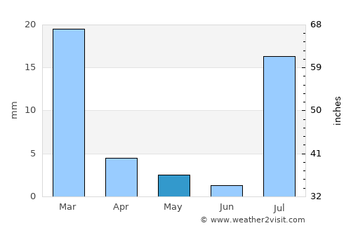 Avondale average rain in May