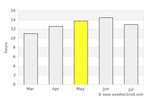 Avondale average rain in May
