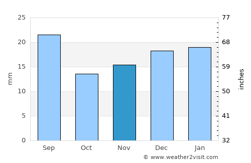 Avondale average rain in November