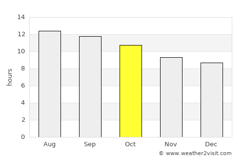 Avondale average rain in October