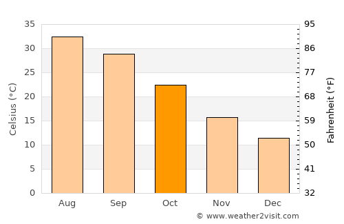 Avondale average temperature in October
