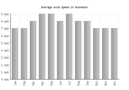Avondale average winspeed by month (mph)
