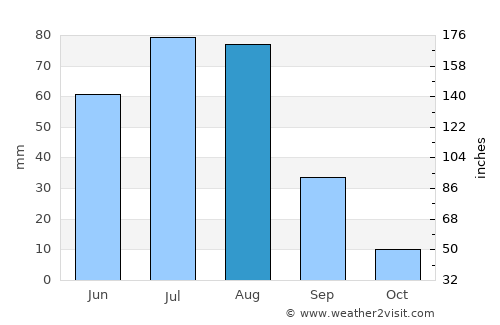 Avraga average rain in August