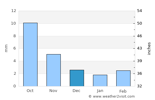 Avraga average rain in December