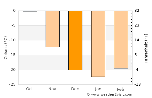 Avraga average temperature in December