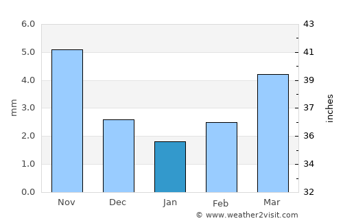 Avraga average rain in January