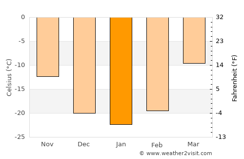 Avraga average temperature in January