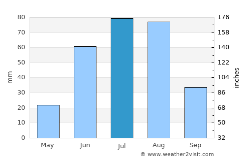 Avraga average rain in July