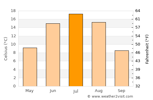 Avraga average temperature in July