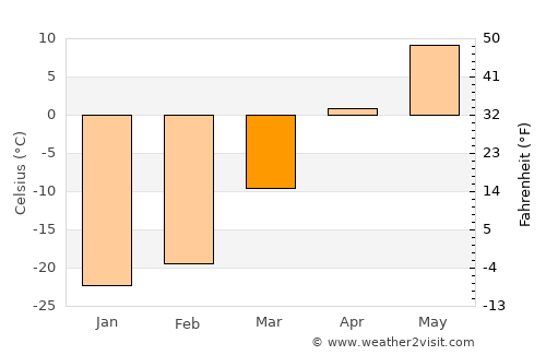 Avraga average temperature in March