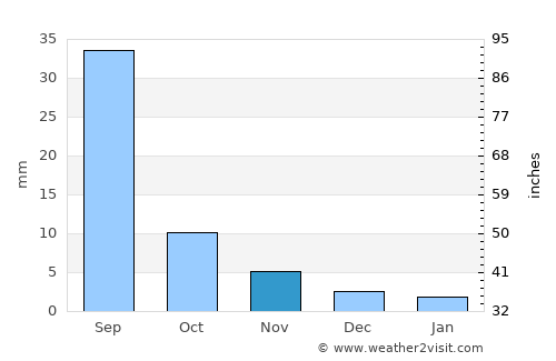 Avraga average rain in November