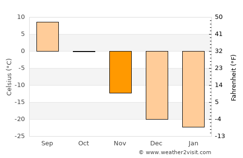 Avraga average temperature in November