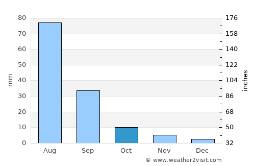 Avraga average rain in October