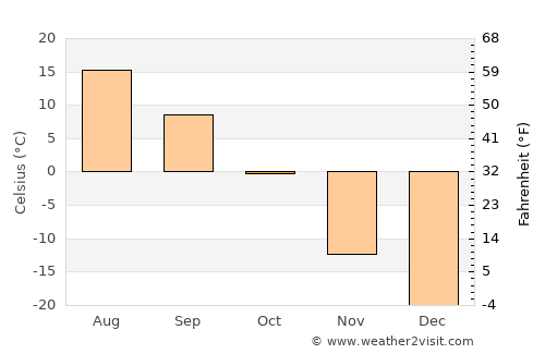 Avraga average temperature in October