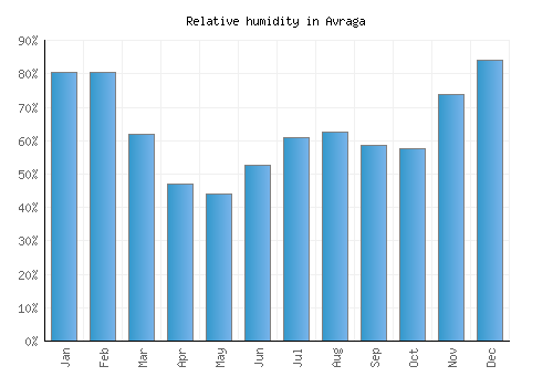 Avraga relative humidity averages