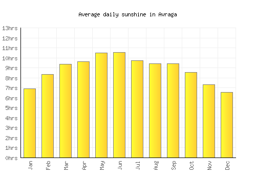 Avraga average daily sunshine chart