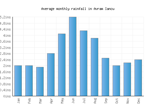 Avram Iancu monthly rainfall chart (inches)