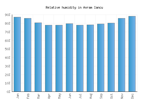 Avram Iancu relative humidity averages